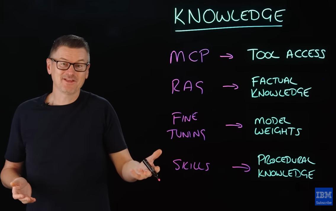 A presenter stands beside a handwritten comparison: MCP points to tool access, RAG points to factual knowledge, fine-tuning points to model weights, and skills point to procedural knowledge.